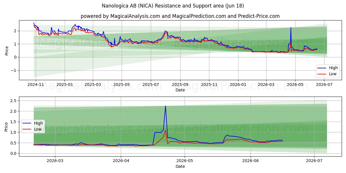  Nanologica AB (NICA) Support and Resistance area (17 Jun) 