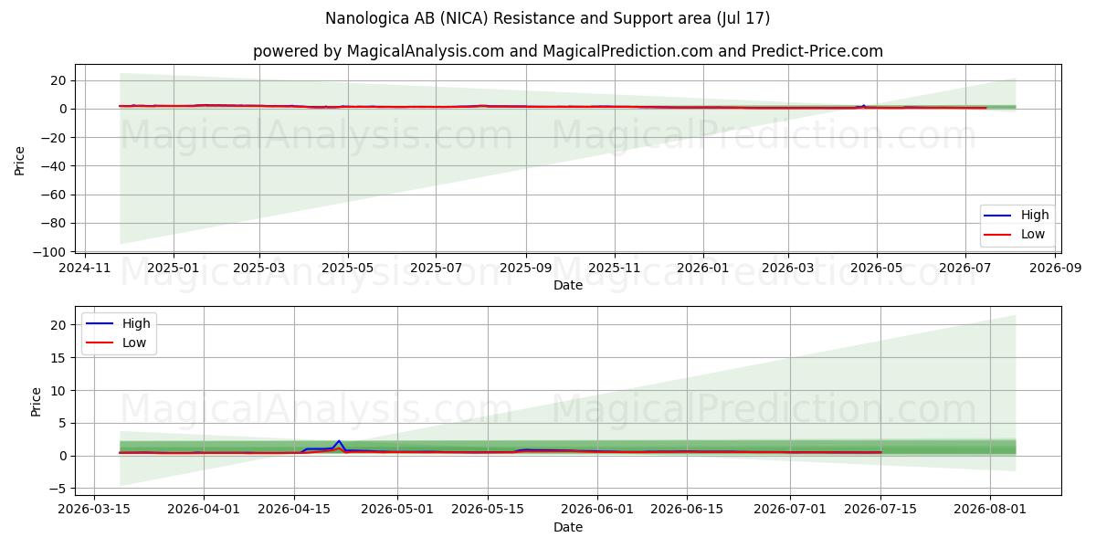  Nanologica AB (NICA) Support and Resistance area (16 Jul) 