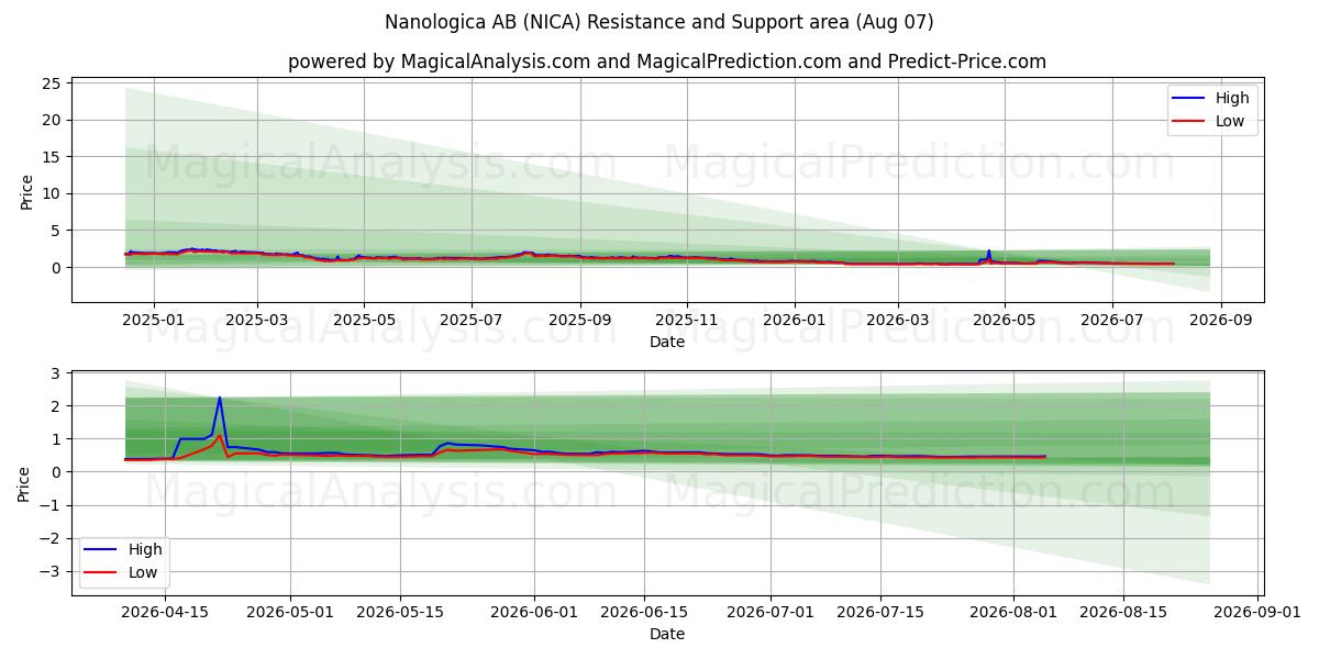  Nanologica AB (NICA) Support and Resistance area (06 Aug) 