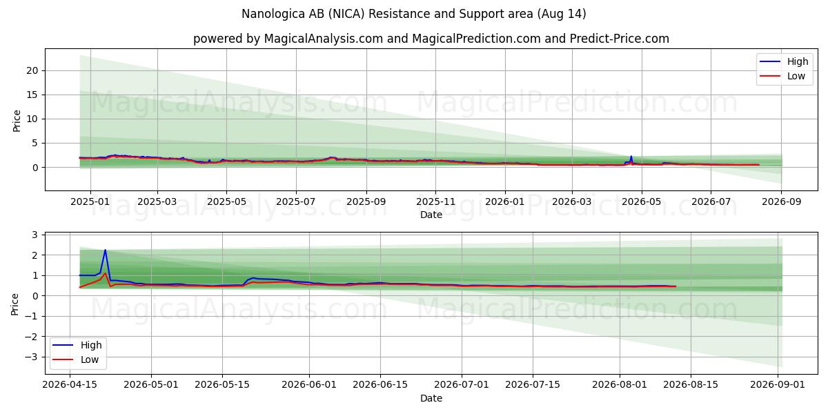  Nanologica AB (NICA) Support and Resistance area (13 Aug) 