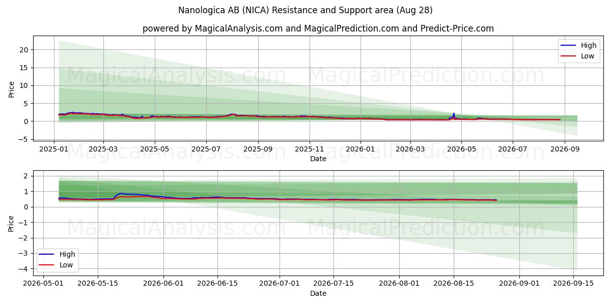  Nanologica AB (NICA) Support and Resistance area (27 Aug) 