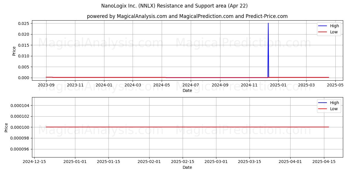  NanoLogix Inc. (NNLX) Support and Resistance area (22 Apr) 