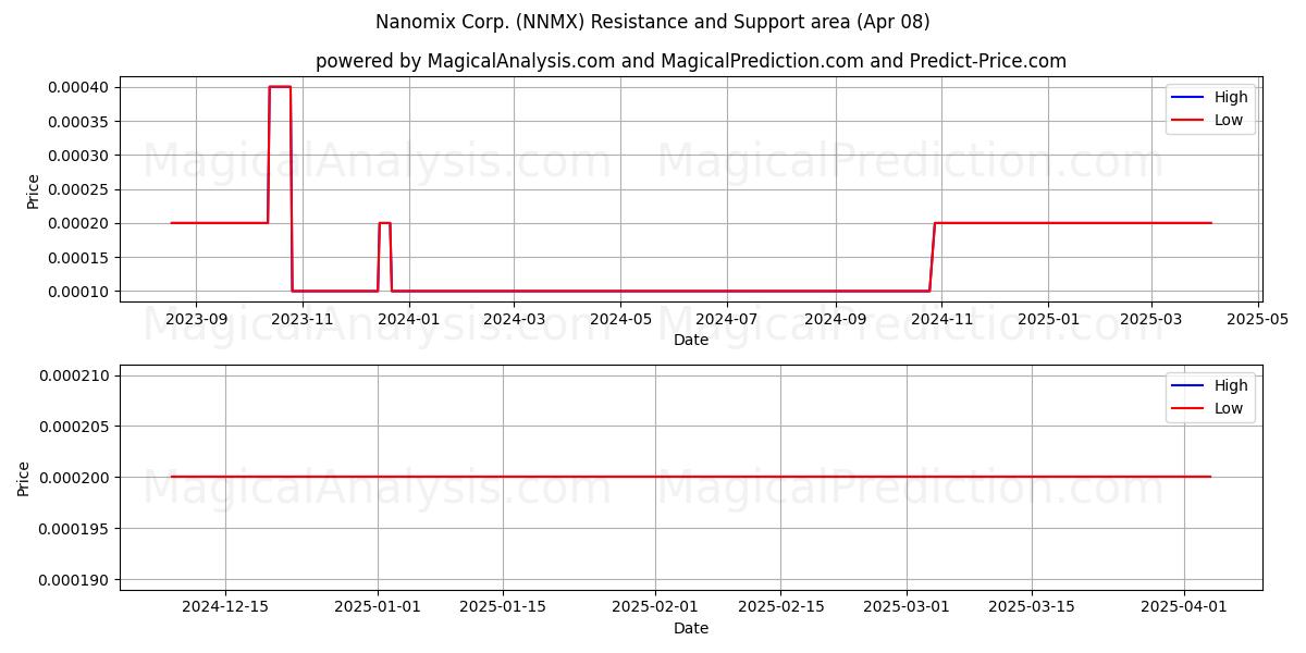  Nanomix Corp. (NNMX) Support and Resistance area (08 Apr) 