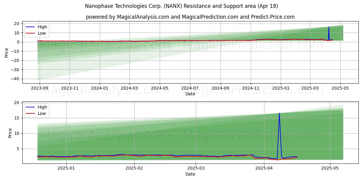  Nanophase Technologies Corp. (NANX) Support and Resistance area (18 Apr) 