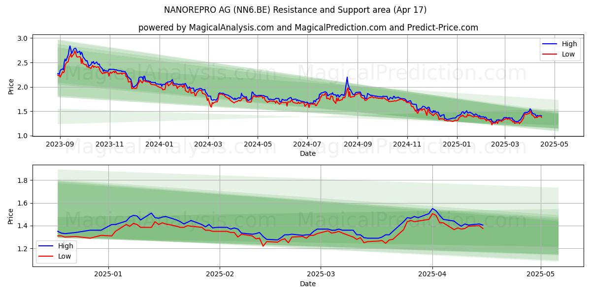  NANOREPRO AG (NN6.BE) Support and Resistance area (17 Apr) 