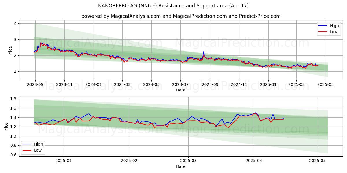 NANOREPRO AG (NN6.F) Support and Resistance area (17 Apr) 