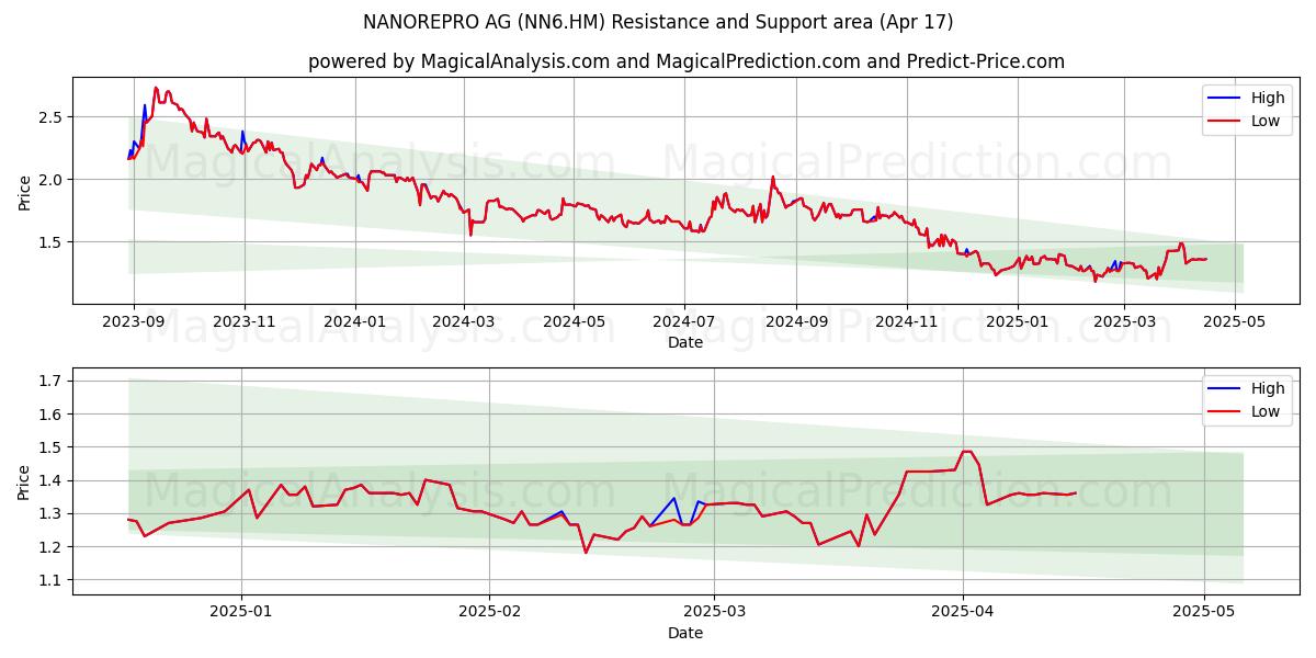  NANOREPRO AG (NN6.HM) Support and Resistance area (17 Apr) 