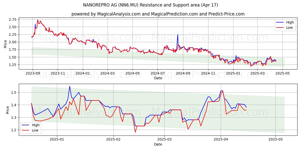  NANOREPRO AG (NN6.MU) Support and Resistance area (17 Apr) 