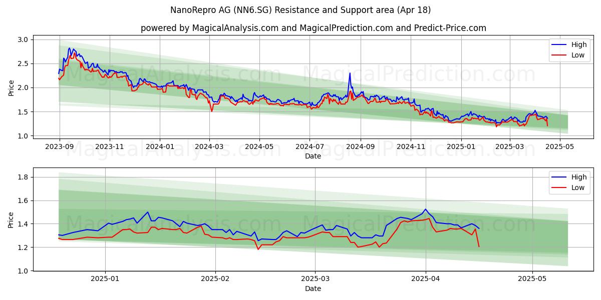  NanoRepro AG (NN6.SG) Support and Resistance area (18 Apr) 