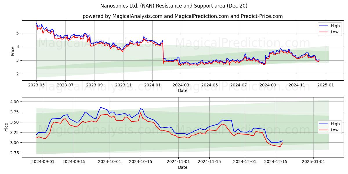  Nanosonics Ltd. (NAN) Support and Resistance area (20 Dec) 