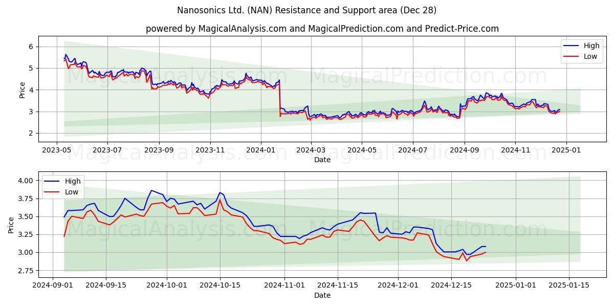  Nanosonics Ltd. (NAN) Support and Resistance area (28 Dec) 