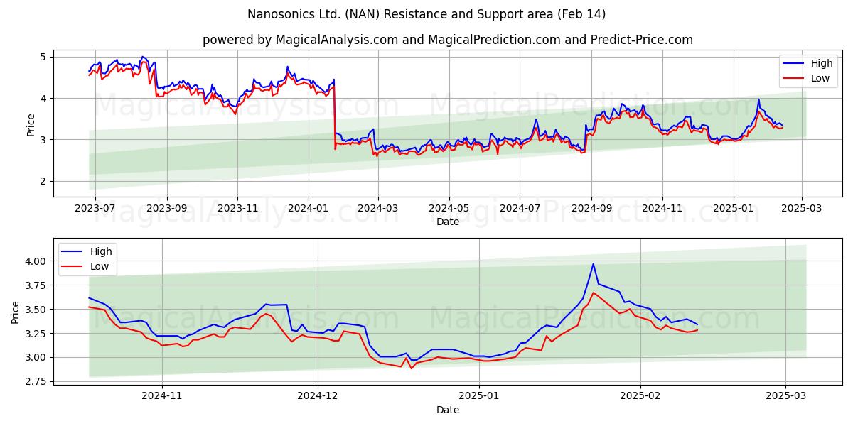  Nanosonics Ltd. (NAN) Support and Resistance area (04 Feb) 