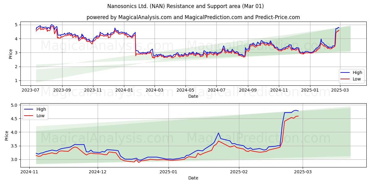  Nanosonics Ltd. (NAN) Support and Resistance area (01 Mar) 