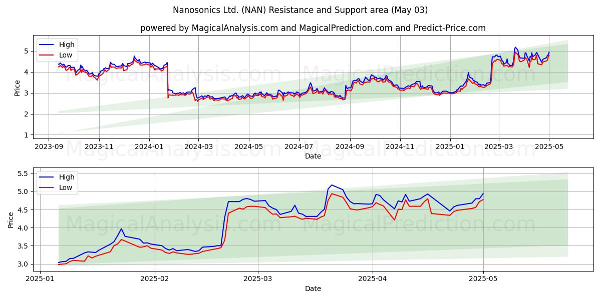 Nanosonics Ltd. (NAN) Support and Resistance area (03 May) Nanosonics Ltd. (NAN) Support and Resistance area (03 May)