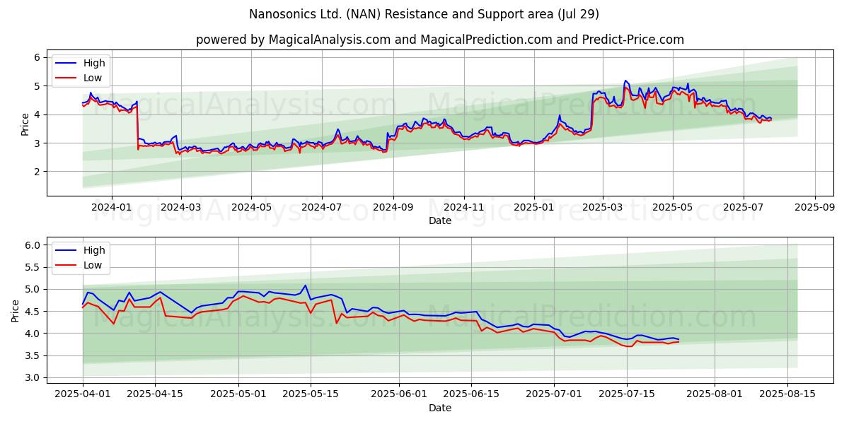  Nanosonics Ltd. (NAN) Support and Resistance area (25 Jul) 