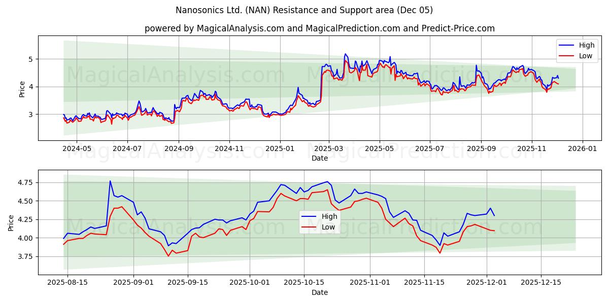  Nanosonics Ltd. (NAN) Support and Resistance area (04 Dec) 