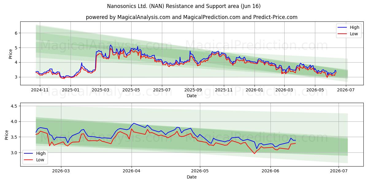  Nanosonics Ltd. (NAN) Support and Resistance area (09 Jun) 