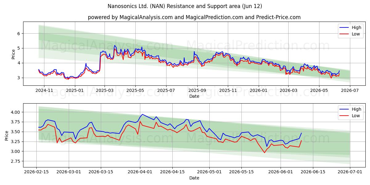  Nanosonics Ltd. (NAN) Support and Resistance area (11 Jun) 