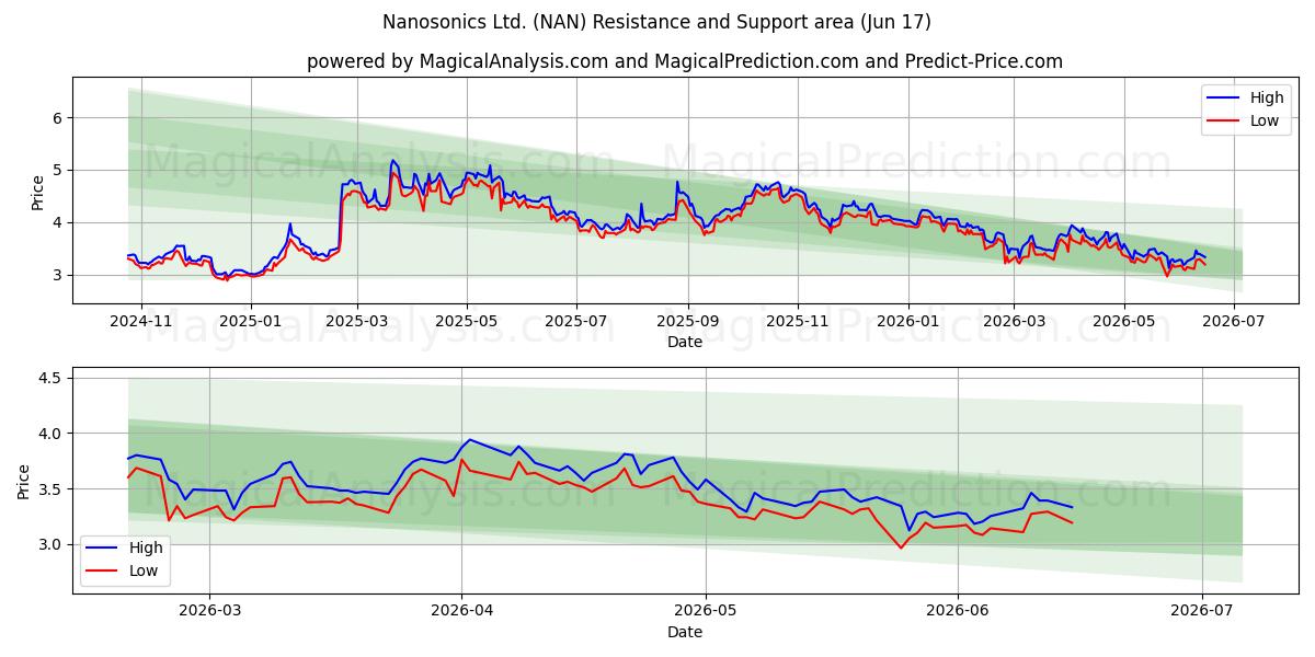 Nanosonics Ltd. (NAN) Support and Resistance area (16 Jun) 