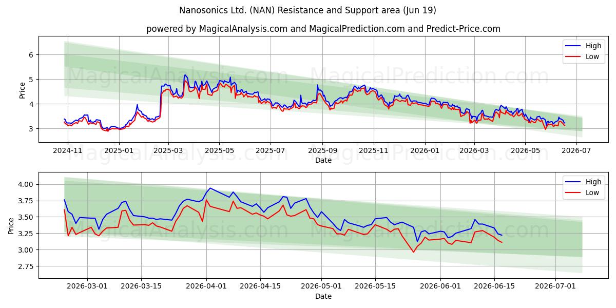  Nanosonics Ltd. (NAN) Support and Resistance area (18 Jun) 
