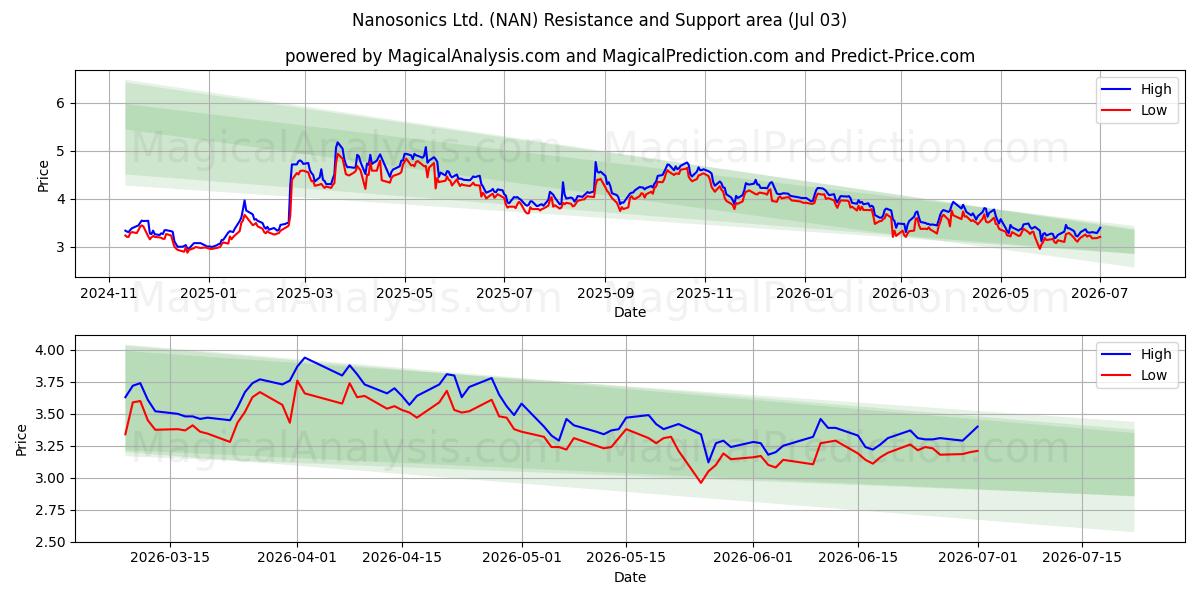  Nanosonics Ltd. (NAN) Support and Resistance area (02 Jul) 