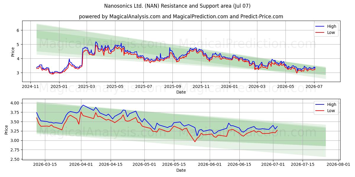  Nanosonics Ltd. (NAN) Support and Resistance area (06 Jul) 
