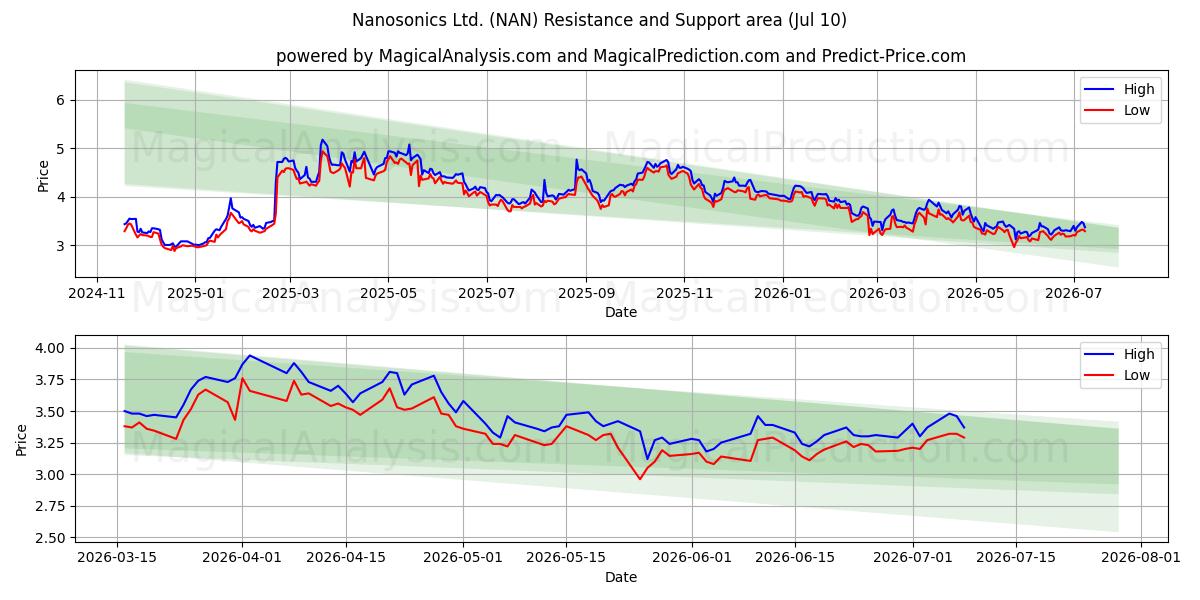  Nanosonics Ltd. (NAN) Support and Resistance area (09 Jul) 