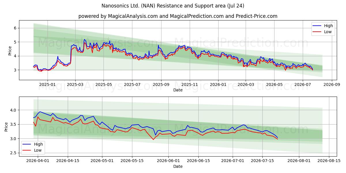  Nanosonics Ltd. (NAN) Support and Resistance area (23 Jul) 