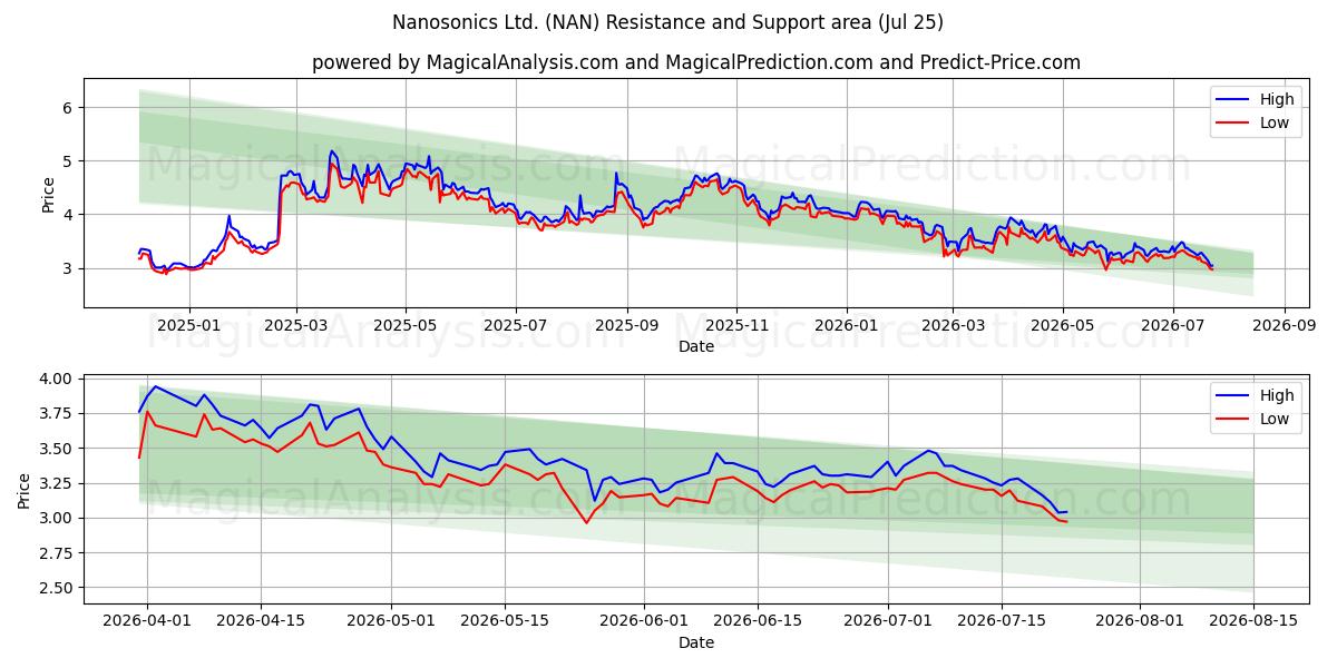  Nanosonics Ltd. (NAN) Support and Resistance area (24 Jul) 