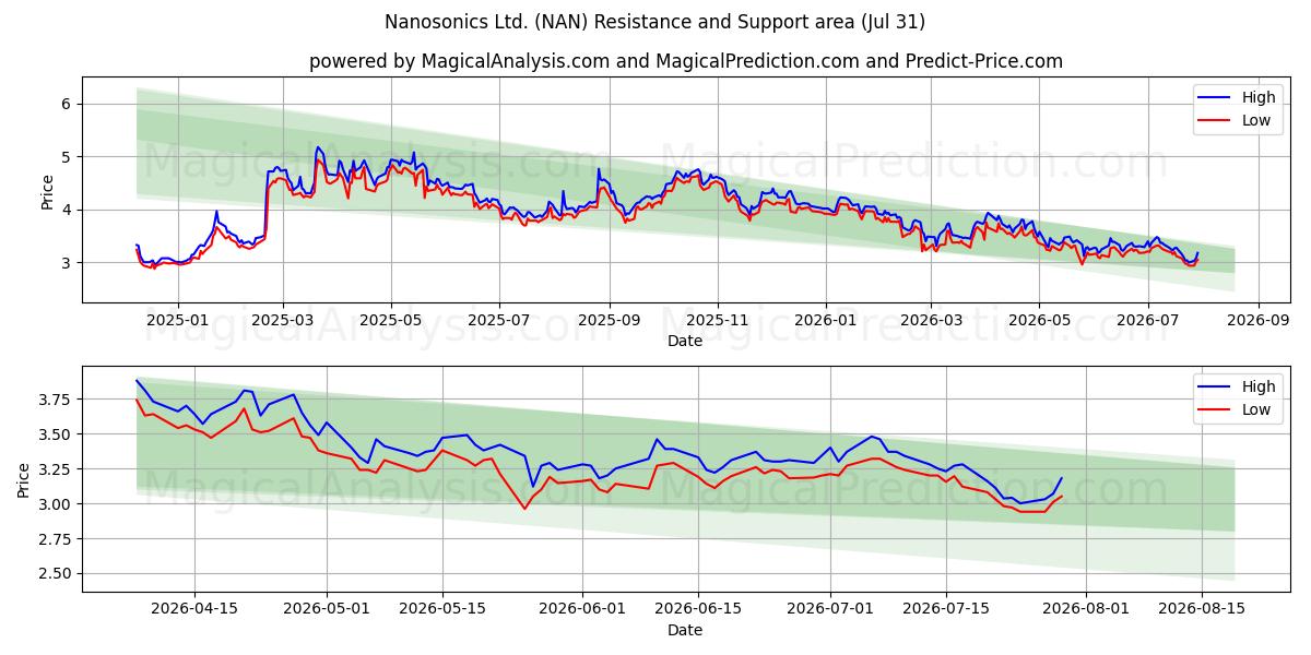  Nanosonics Ltd. (NAN) Support and Resistance area (30 Jul) 