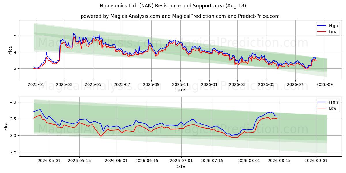 Nanosonics Ltd. (NAN) Support and Resistance area (14 Aug) 