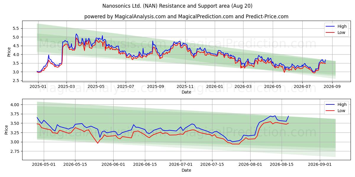  Nanosonics Ltd. (NAN) Support and Resistance area (19 Aug) 