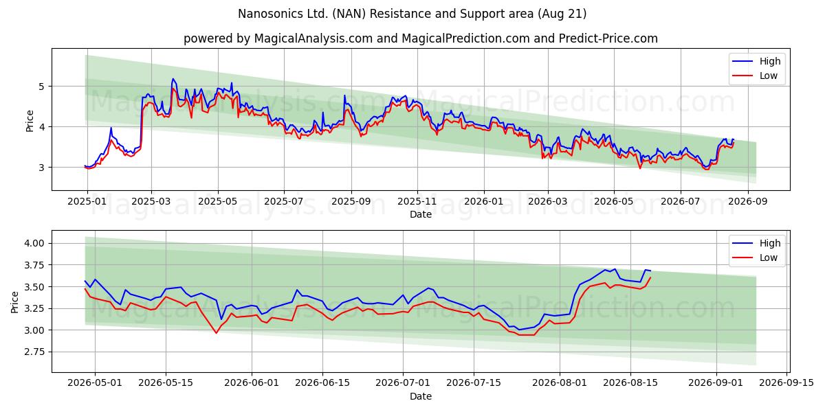  Nanosonics Ltd. (NAN) Support and Resistance area (20 Aug) 