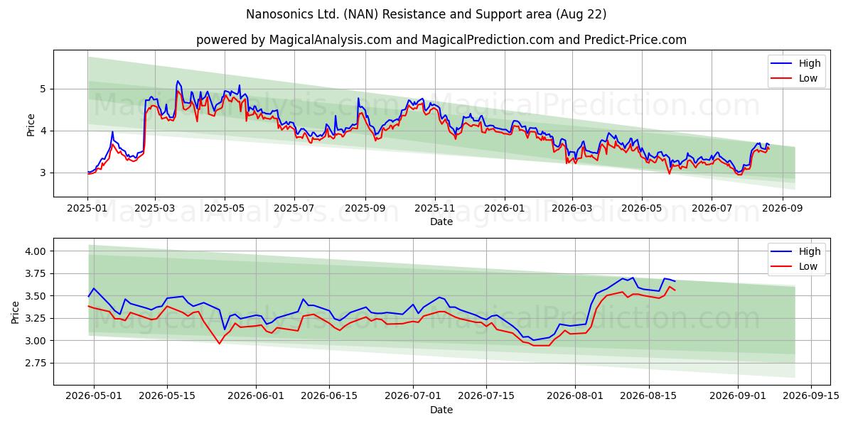  Nanosonics Ltd. (NAN) Support and Resistance area (21 Aug) 