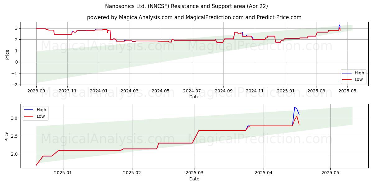 Nanosonics Ltd. (NNCSF) Support and Resistance area (22 Apr) 