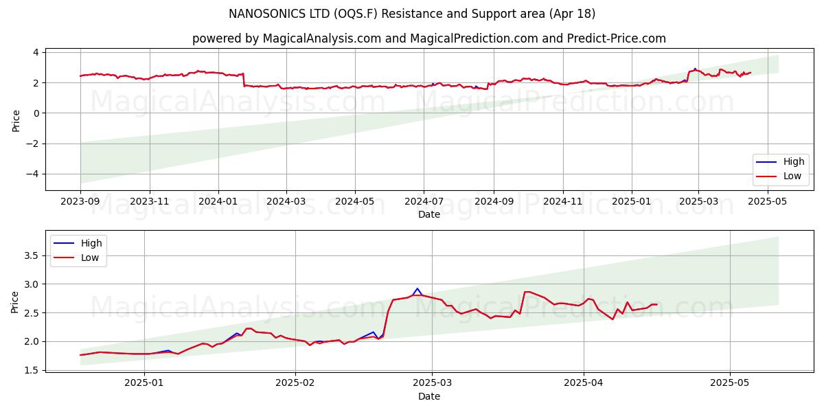  NANOSONICS LTD (OQS.F) Support and Resistance area (18 Apr) 