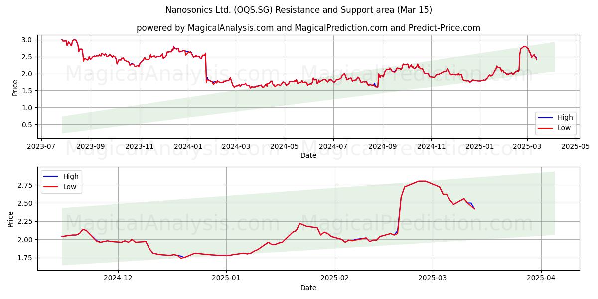  Nanosonics Ltd. (OQS.SG) Support and Resistance area (15 Mar) 