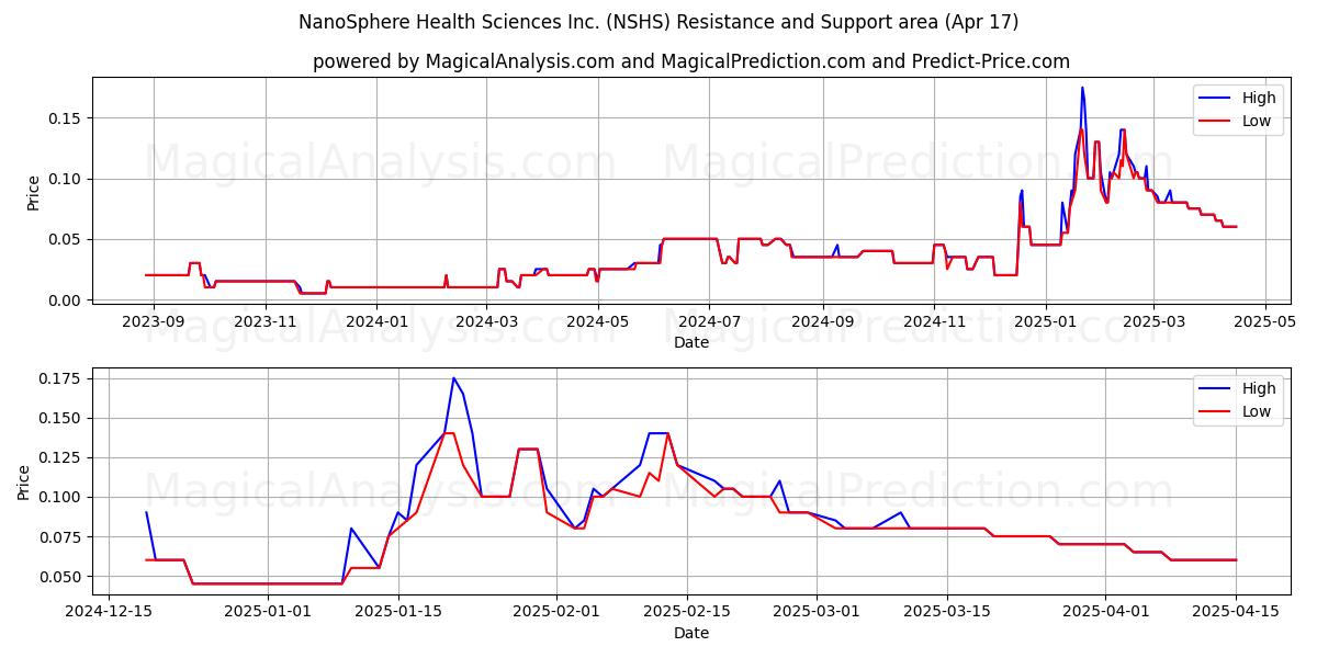  NanoSphere Health Sciences Inc. (NSHS) Support and Resistance area (17 Apr) 