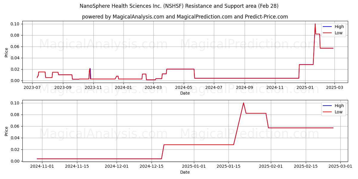  NanoSphere Health Sciences Inc. (NSHSF) Support and Resistance area (14 Mar) 