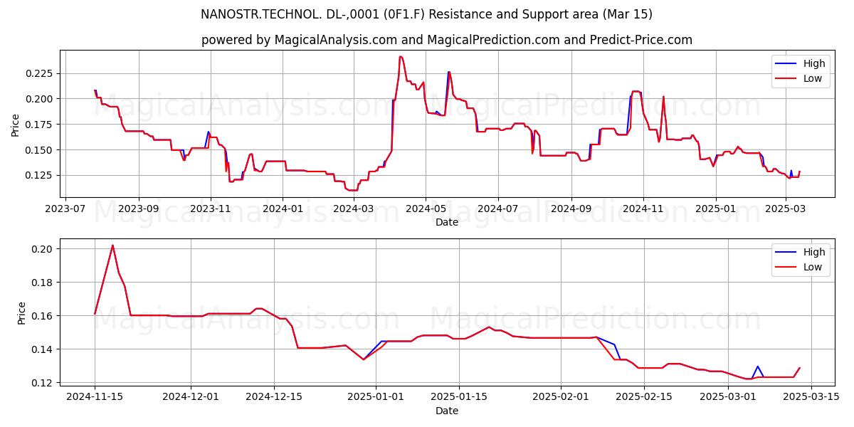  NANOSTR.TECHNOL. DL-,0001 (0F1.F) Support and Resistance area (15 Mar) 