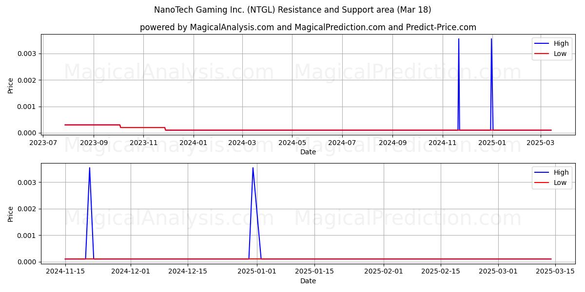  NanoTech Gaming Inc. (NTGL) Support and Resistance area (18 Mar) 