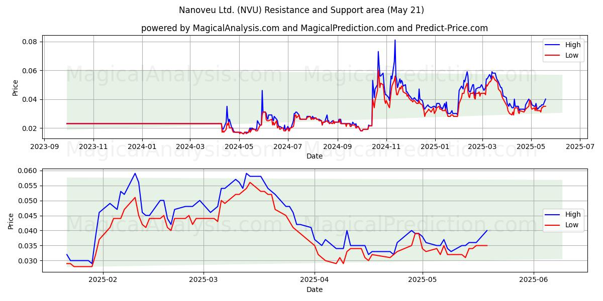 Nanoveu Ltd. (NVU) Support and Resistance area (21 May) Nanoveu Ltd. (NVU) Support and Resistance area (21 May)