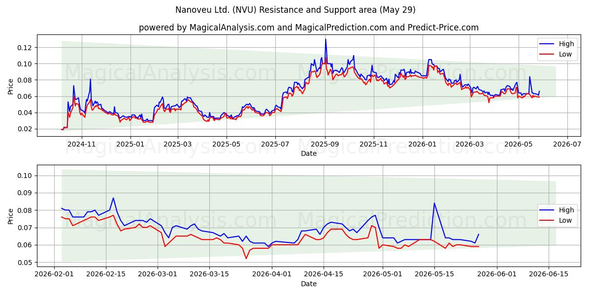  Nanoveu Ltd. (NVU) Support and Resistance area (28 May) 