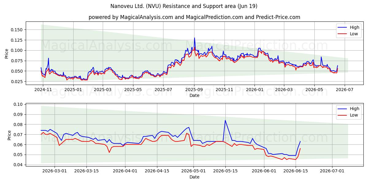  Nanoveu Ltd. (NVU) Support and Resistance area (18 Jun) 