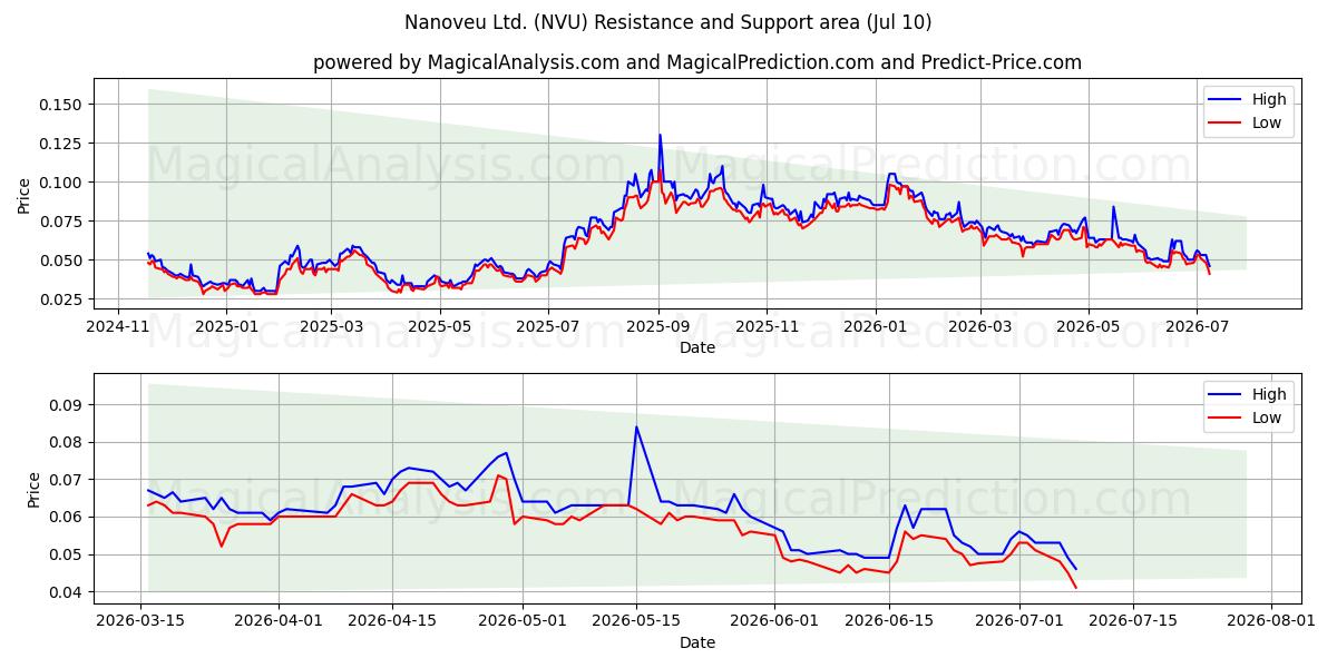  Nanoveu Ltd. (NVU) Support and Resistance area (09 Jul) 