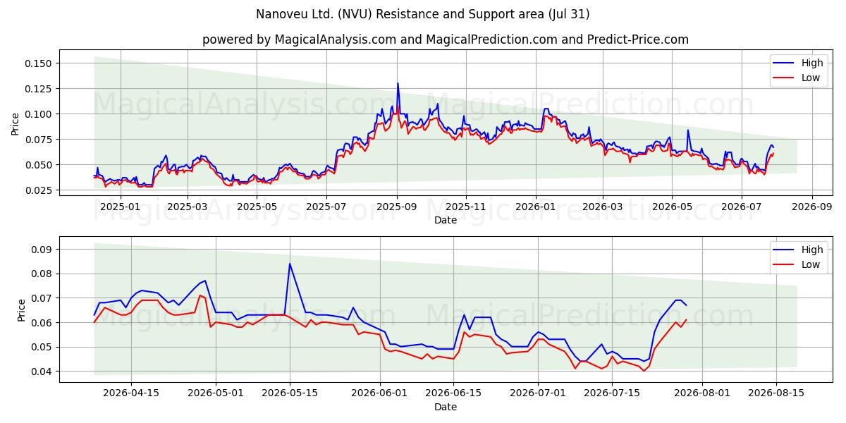  Nanoveu Ltd. (NVU) Support and Resistance area (30 Jul) 