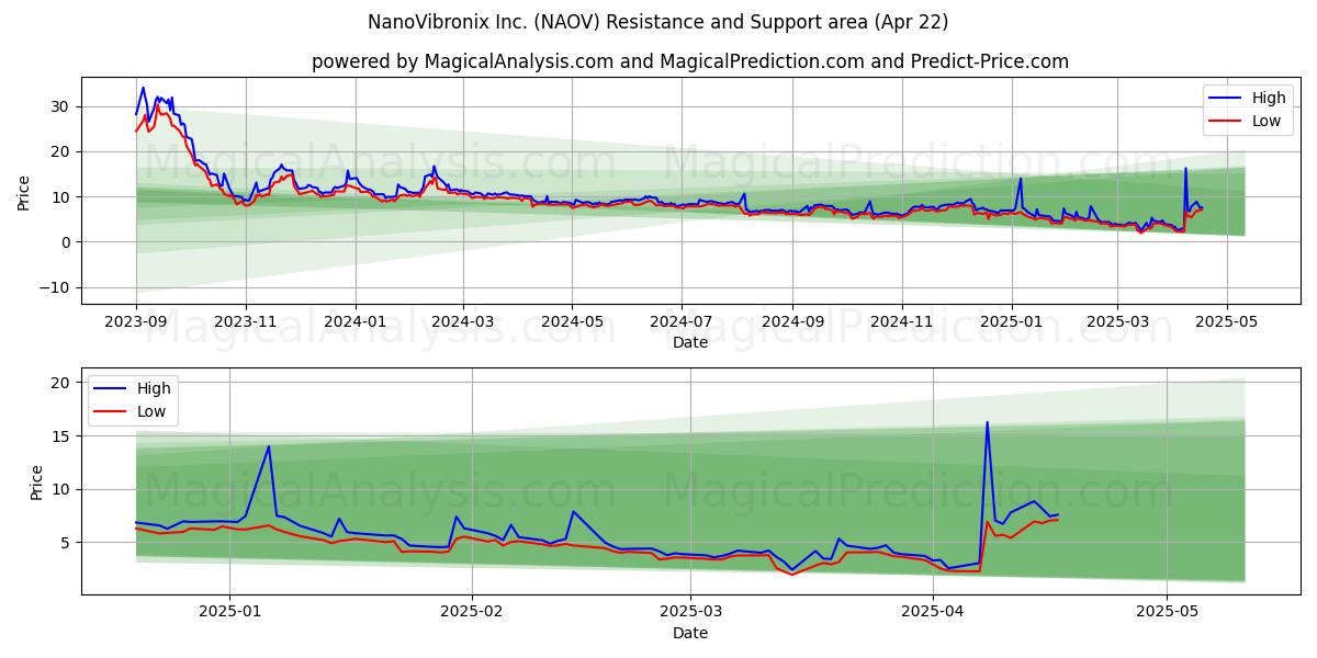  NanoVibronix Inc. (NAOV) Support and Resistance area (22 Apr) 