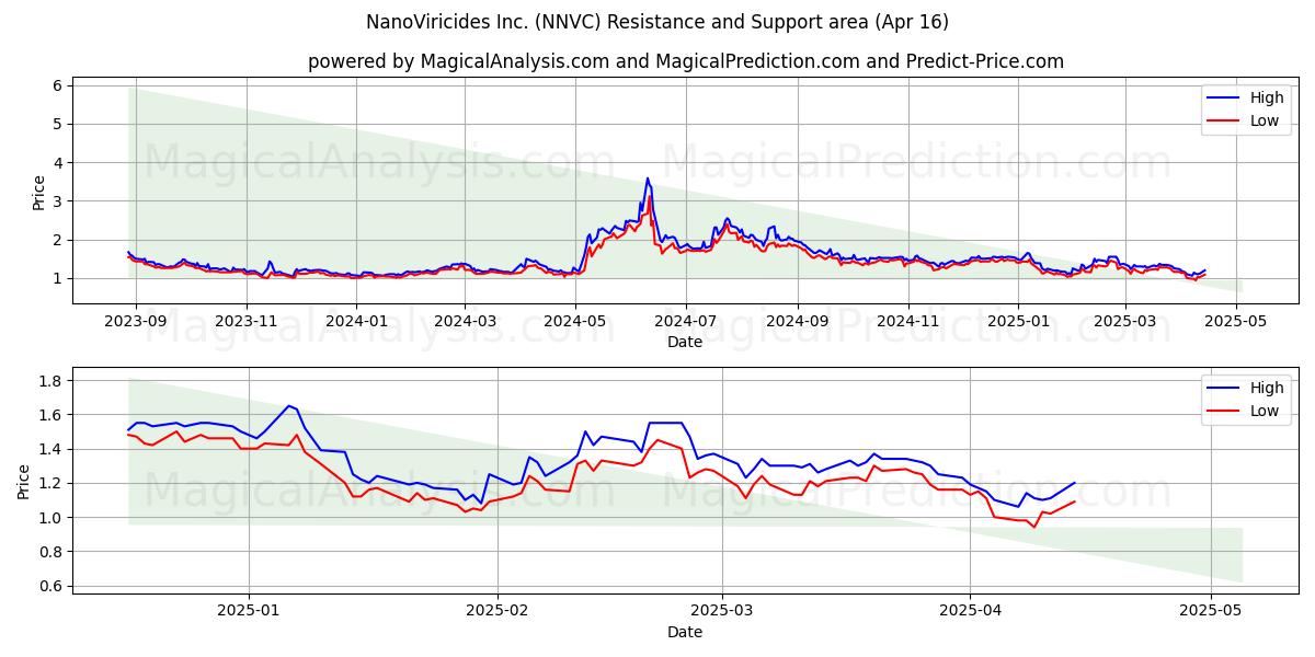  NanoViricides Inc. (NNVC) Support and Resistance area (16 Apr) 