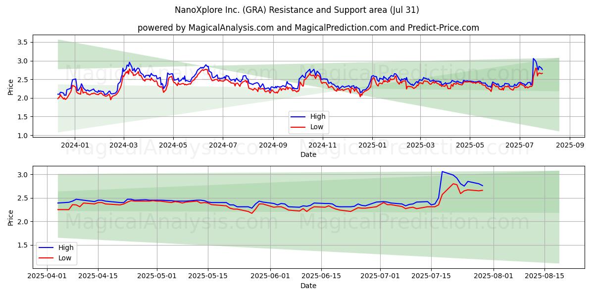  NanoXplore Inc. (GRA) Support and Resistance area (30 Jul) 