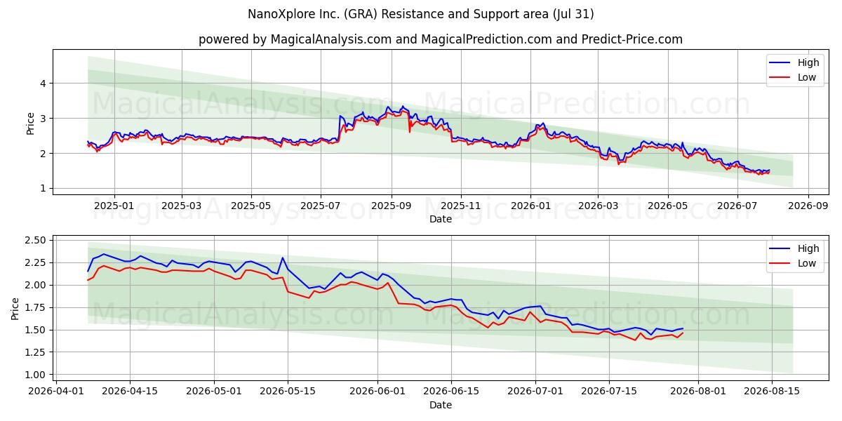  NanoXplore Inc. (GRA) Support and Resistance area (30 Jul) 